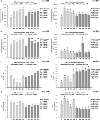 Enhanced accumulation of phenolics in pea (Pisum sativum L.) seeds upon foliar application of selenate or zinc oxide